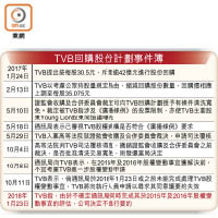 TVB回購股份計劃事件簿