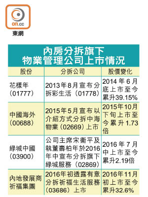 內房分拆旗下物業管理公司上市情況