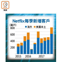 Netflix每季新增客戶