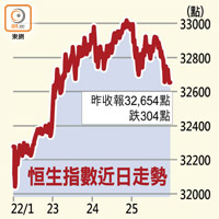 恒生指數近日走勢