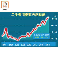 二手樓價指數再創新高