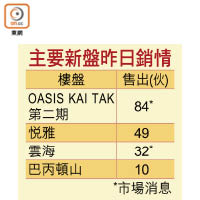 主要新盤昨日銷情