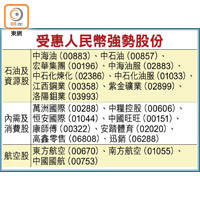 受惠人民幣強勢股份