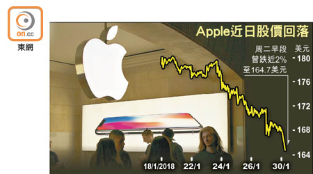 Apple近日股價回落