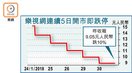 樂視網連續5日開市即跌停