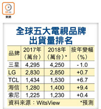 全球五大電視品牌出貨量排名