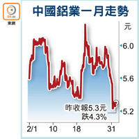 中國鋁業一月走勢