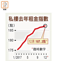 私樓去年租金指數