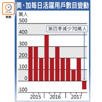 美、加每日活躍用戶數目變動