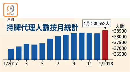 持牌代理人數按月統計