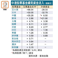 中港股票基金續見資金流入（億美元）