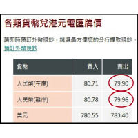 中銀香港牌價顯示，人民幣兌每百港元在周五升穿80大關。