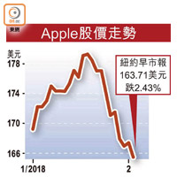 Apple股價走勢