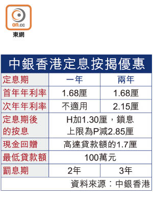 中銀香港定息按揭優惠