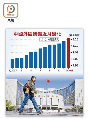 中國外匯儲備近月變化