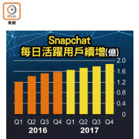 Snapchat每日活躍用戶續增（億）