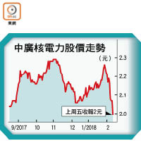 中廣核電力股價走勢