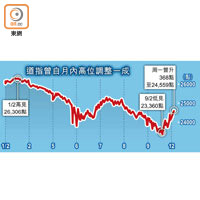 道指曾自月內高位調整一成