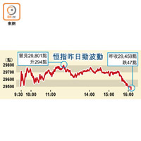 恒指昨日勁波動