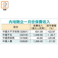 內地險企一月份保費收入