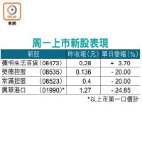 周一上市新股表現