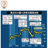 黑田任內重大政策及圓匯走勢