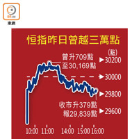 恒指昨日曾越三萬點<br>升少一截<br>港股昨日盤中一度漲逾七百點，但收市升幅收窄。