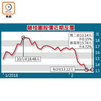 碧桂園股價近期反覆