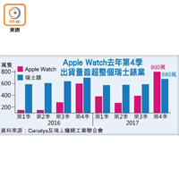 Apple Watch去年第4季出貨量首超整個瑞士錶業