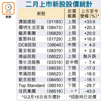 二月上市新股股價統計