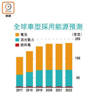 全球車型採用能源預測