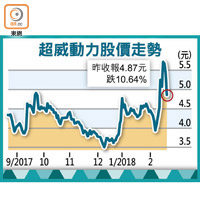 超威動力股價走勢