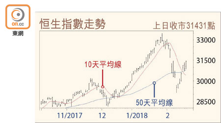 恒生指數走勢