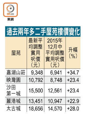 過去兩年多二手屋苑樓價變化