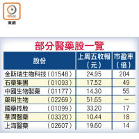 部分醫藥股一覽