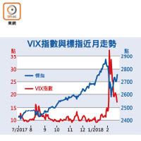 VIX指數與標指近月走勢