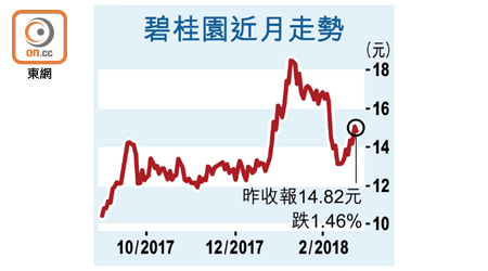 碧桂園近月走勢