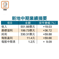 新地中期業績摘要