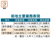 新地主要業務表現