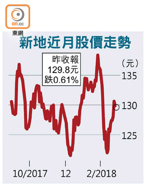 新地近月股價走勢