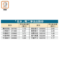 「北水」周二淨沽出股份