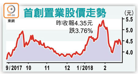 首創置業股價走勢