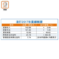 渣打2017年業績概要