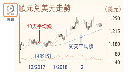 歐元兌美元走勢