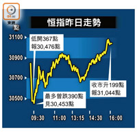 恒指昨日走勢