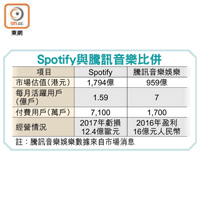 Spotify與騰訊音樂比併