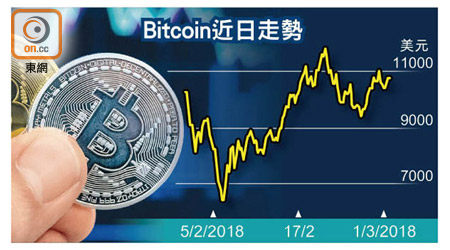 Bitcoin近日走勢