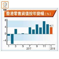 香港零售貨值按年變幅（%）