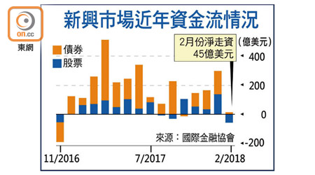 新興市場近年資金流情況