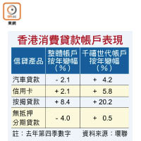 香港消費貸款帳戶表現